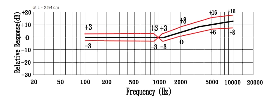 Performance Graph - Same Sky 4mm Noise-Canceling Electret Condenser Microphone